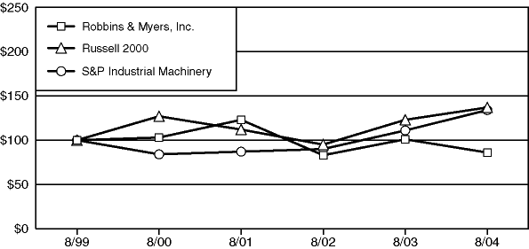 (PERFORMANCE GRAPH)